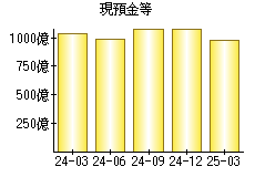 現預金等