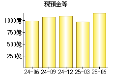 現預金等