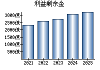 利益剰余金