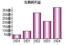当期純利益