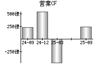 営業活動によるキャッシュフロー