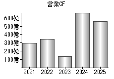 営業活動によるキャッシュフロー