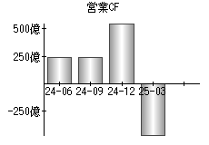 営業活動によるキャッシュフロー