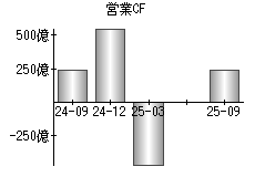 営業活動によるキャッシュフロー