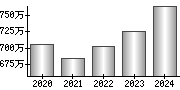 平均年収