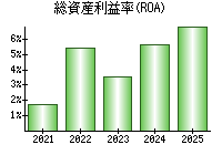 総資産利益率(ROA)