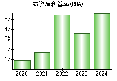 総資産利益率(ROA)