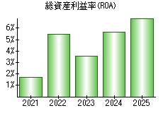 総資産利益率(ROA)