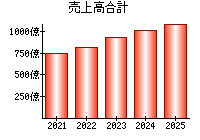 売上高合計