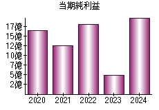 当期純利益