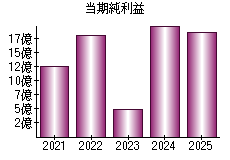 当期純利益