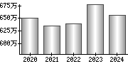 平均年収