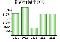 総資産利益率(ROA)