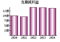 当期純利益