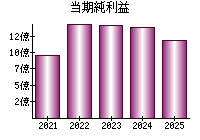 当期純利益