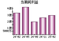 当期純利益