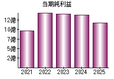 当期純利益