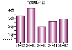 当期純利益
