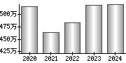 平均年収（単独）