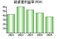 総資産利益率(ROA)