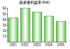 総資産利益率(ROA)