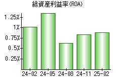 総資産利益率(ROA)