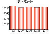 売上高合計