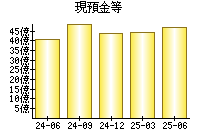 現預金等