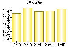 現預金等