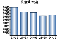 利益剰余金