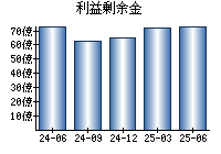 利益剰余金
