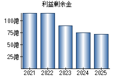 利益剰余金