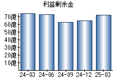 利益剰余金