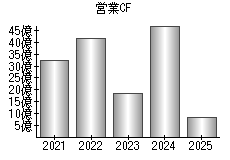 営業活動によるキャッシュフロー