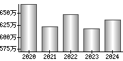 平均年収（単独）