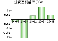 総資産利益率(ROA)
