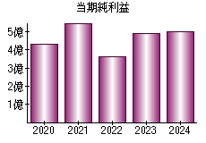 当期純利益