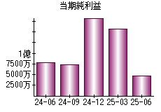 当期純利益