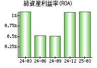 総資産利益率(ROA)