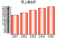 売上高合計