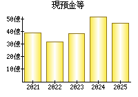 現預金等