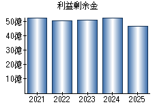 利益剰余金