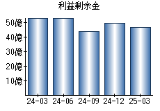 利益剰余金