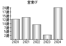 営業活動によるキャッシュフロー