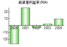 総資産利益率(ROA)