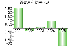 総資産利益率(ROA)