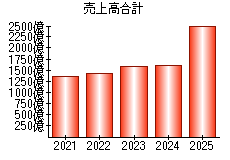 売上高合計