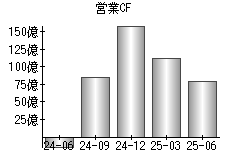 営業活動によるキャッシュフロー