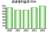 総資産利益率(ROA)