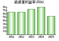 総資産利益率(ROA)